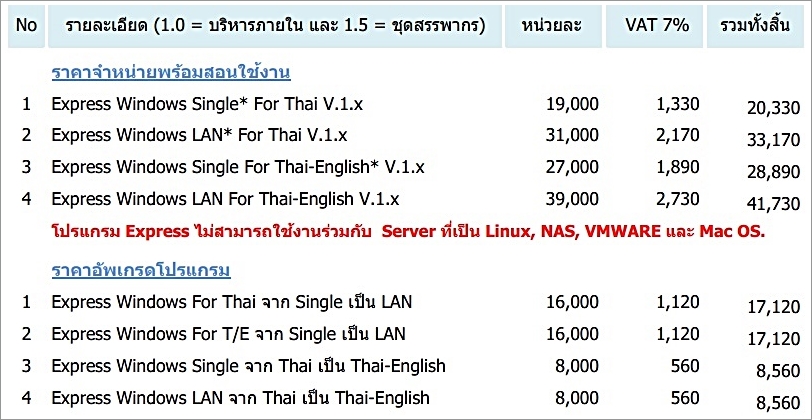 รองรับทั้งบัญชีไทยและต่างชาติ มีเมนูและรายงานภาษาไทยและอังกฤษ ใช้งานหลายเครื่อง สั่งซื้อโปรแกรม Express รุ่น Lan for Thai-Eng ราคา 41,730 บาท